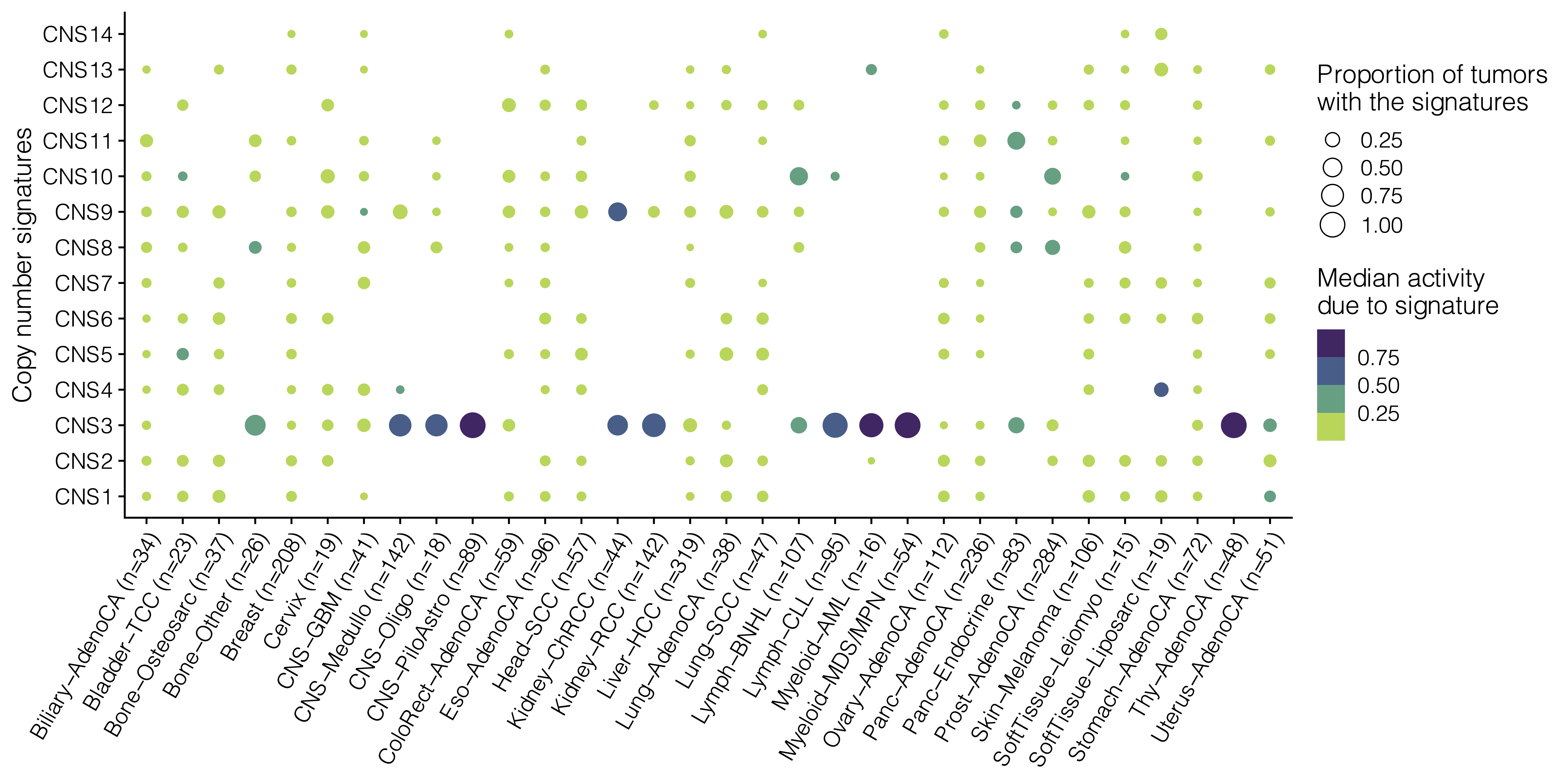 Proportion of tumors with the signature and the median activity of the signature are shown for 32 PCAWG cancer types. For each individual tumor, only signatures that contribute to >=5% of the total are counted.