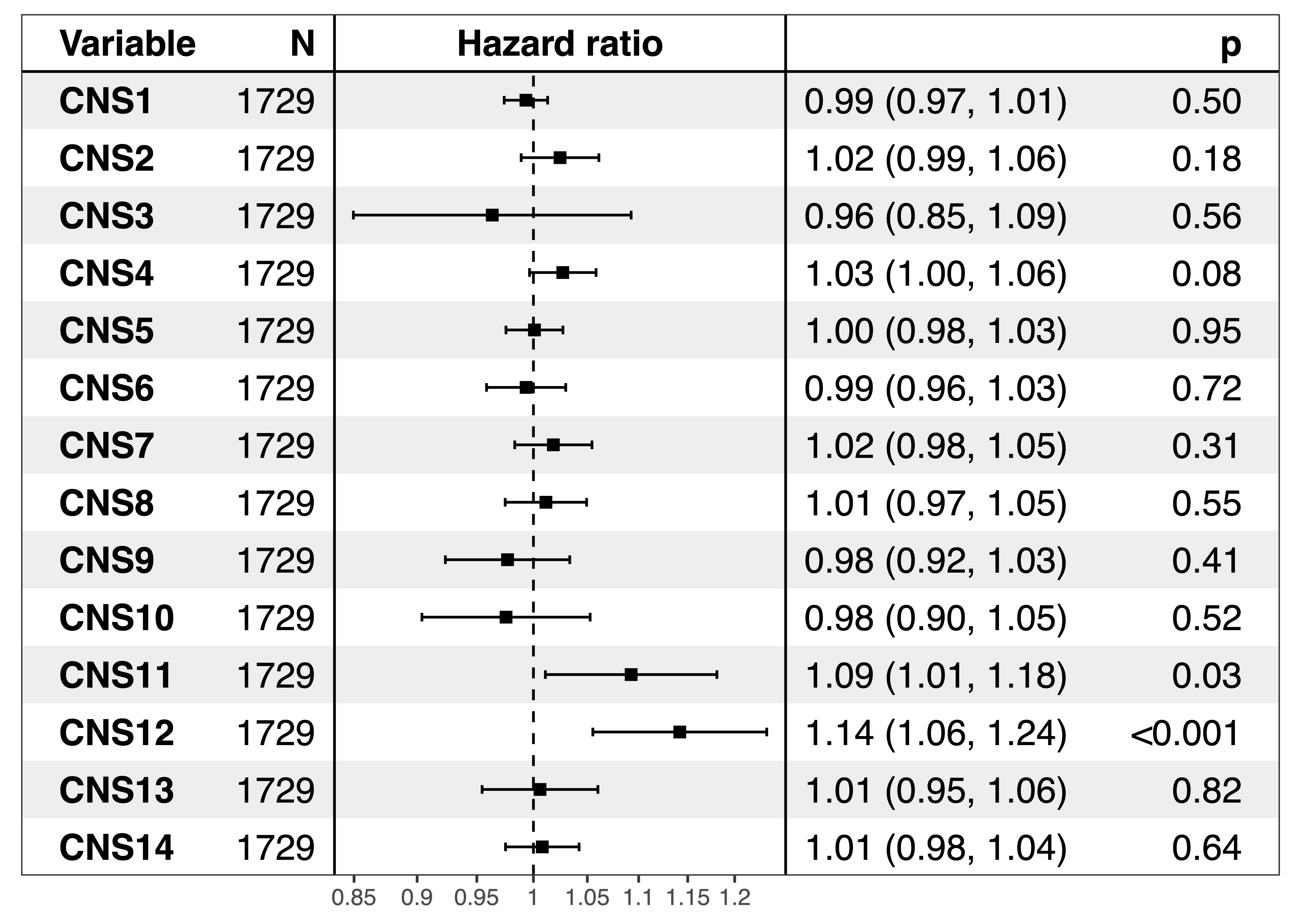 CNA signature activity and cancer patients’ prognosis.