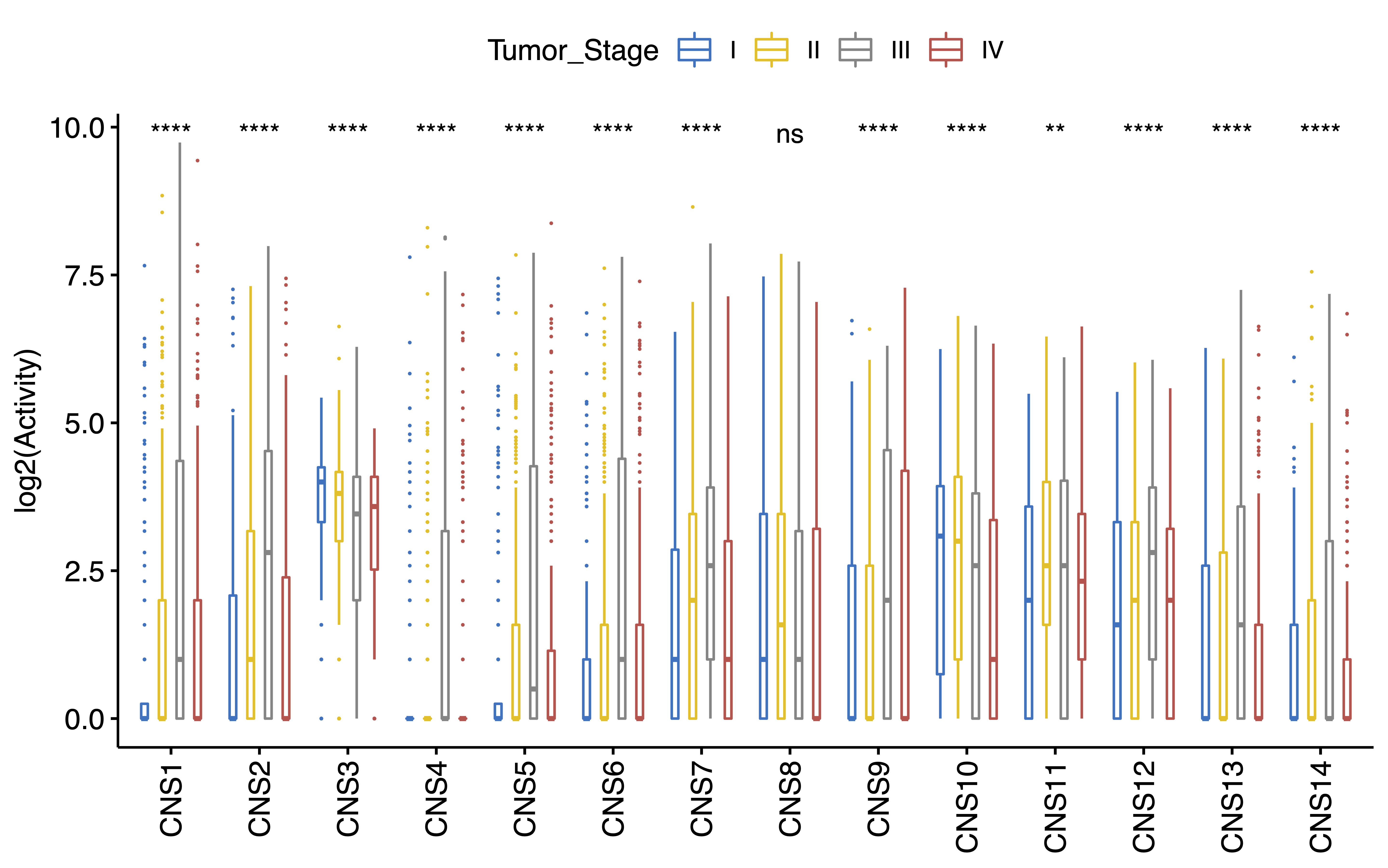 Associations between the relative activities of CNA signatures and tumor stages.